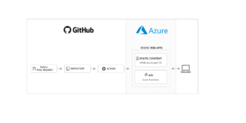 Azure Static Web App Service