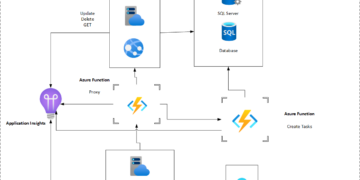 Migrate and modernize your applications on Azure