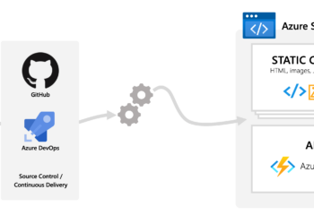 Finally Azure Static Web Apps no more in Preview!