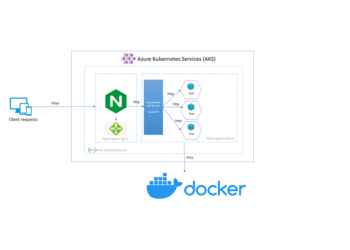 How to setup nginx reverse proxy && load balancer for aspnet core apps with Docker and azure kubernetes service (AKS)