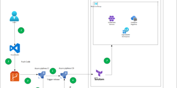 Part 5-A : Using Azure DevOps, Automate Your CI/CD Pipeline and Your Deployments