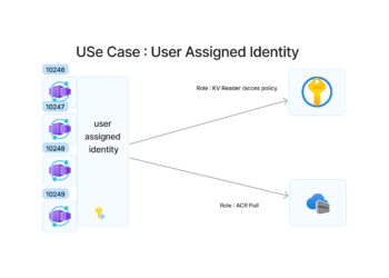  Azure Container Apps : User-Assigned Identity, ACR, and Key Vault