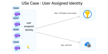  Azure Container Apps : User-Assigned Identity, ACR, and Key Vault