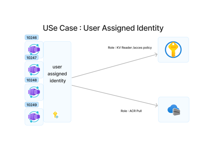Azure Container Apps : User-Assigned Identity, ACR, and Key Vault