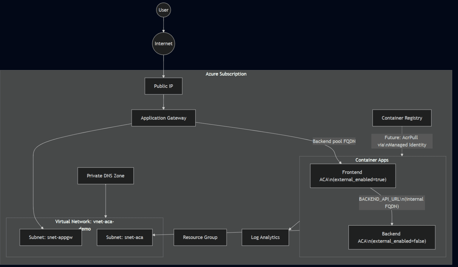 Building a Microservices Architecture on Azure Container Apps with ...